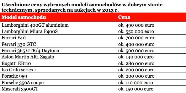 Uśrednione ceny wybranych modeli samochodów w dobrym stanie technicznym, sprzedanych na aukcjach w 2013 r.