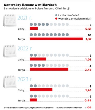 Kontrakty liczone w miliardach