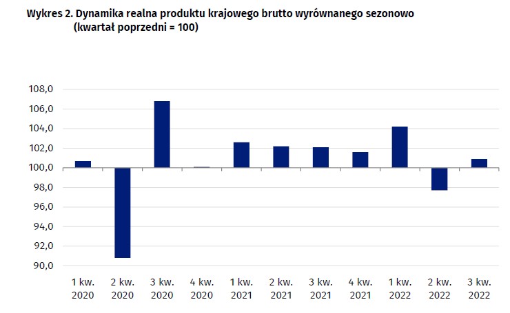 PKB w III kwartale 2022 - dane GUS