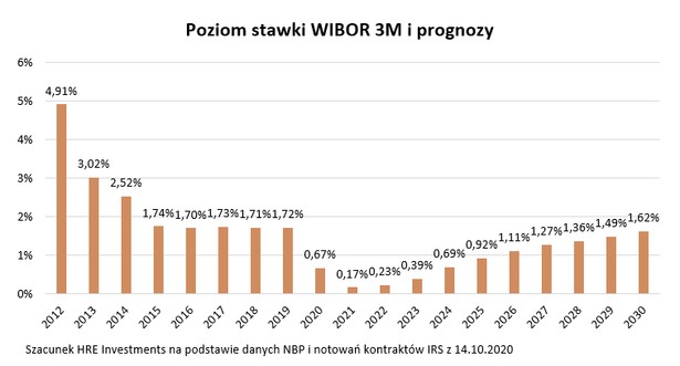 Eldorado dla kredytobiorców. Przed nami nawet dekada niskich rat i słabych lokat?