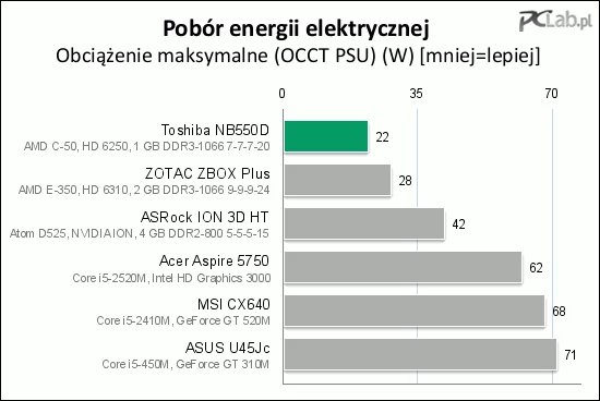 NB550D bryluje w testach poboru energii elektrycznej