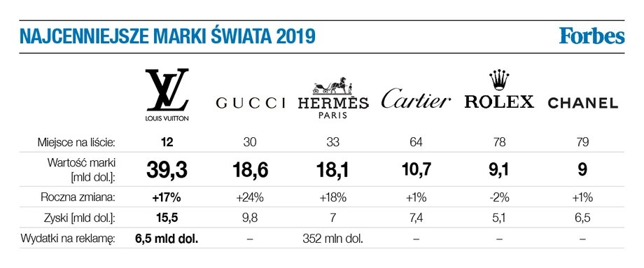 Najcenniejsze marki luksusowe według „Forbesa”