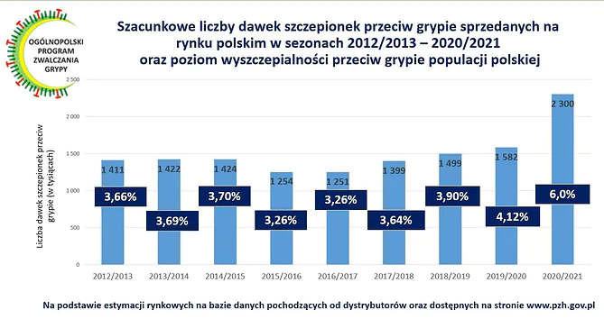Szczepienia przeciwko grypie w Polsce