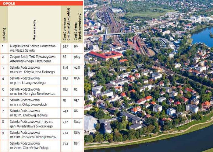 Ranking szkół podstawowych - Opole