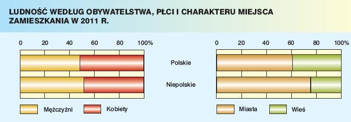 Ludność według obywatelstwa, płci i charakteru miejsca zamieszkania w 2011 roku
