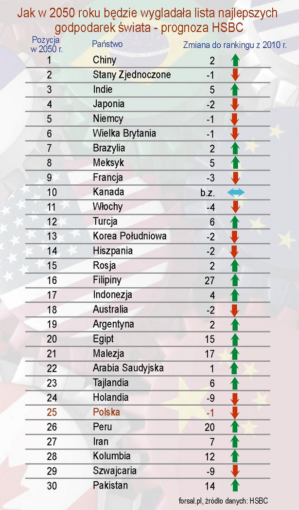 Jak w 2050 roku będzie wygladała lista najlepszych godpodarek świata - prognoza HSBC