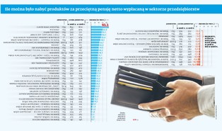Co kupimy za przeciętne wynagrodzenie? Więcej chleba, ale na masło już zabraknie
