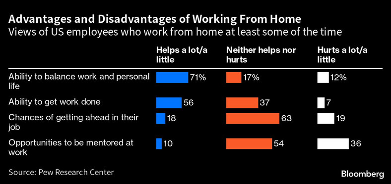 Zalety i wady pracy w domu. Poglądy pracowników z USA, którzy przynajmniej przez pewien czas pracują z domu