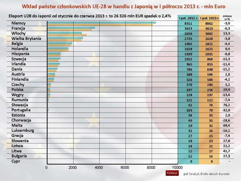 Eksport z UE do Japonii w I połowie 2013 r.