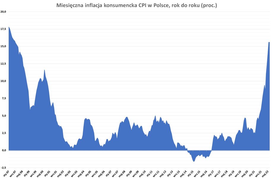 Wskaźnik inflacji CPI w Polsce jest najwyższy od niemal 25 lat. 