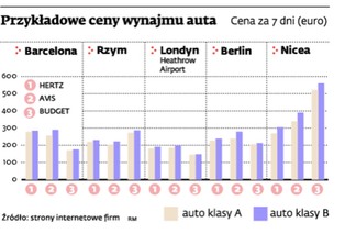 Gdzie najtaniej wynajmiesz auto w Europie?