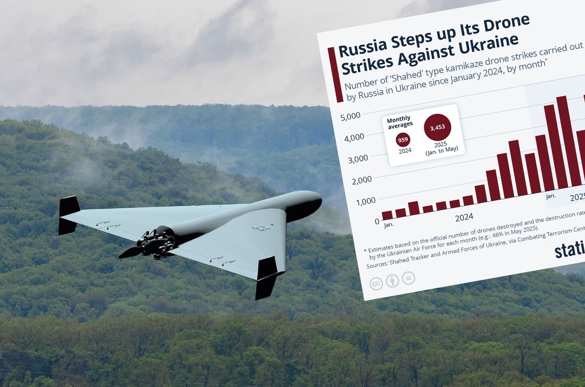 Rosja nasiliła ataki dronami kamikaze na Ukrainę w 2025 r
