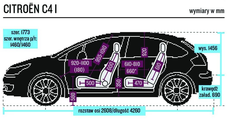 C4 nie oferuje dużo miejsca. Najlepiej wypada szerokość, gorzej - przestrzeń z tyłu na nogi i nad głową.
