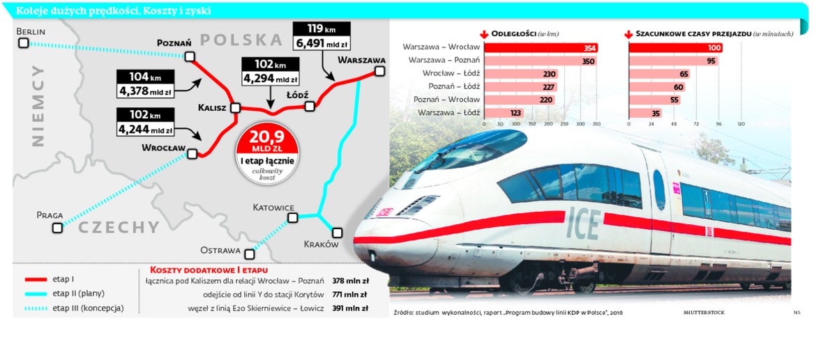 Koleje dużych prędkości. Koszty i zyski