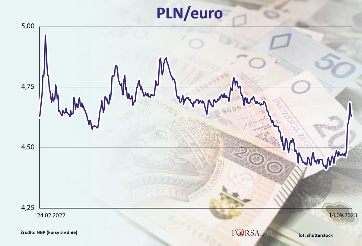 Kurs EURPLN