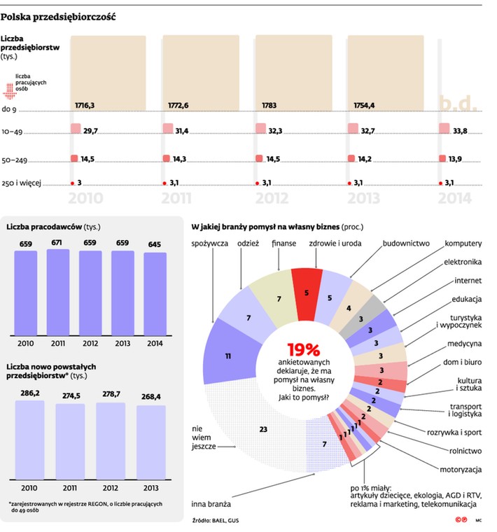 Polska przedsiębiorczość