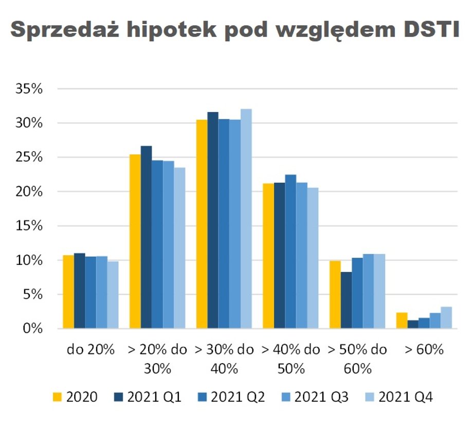 Mimo rosnących stóp procentowych i perspektyw dalszego wzrostu rat całkiem sporo udzielano hipotek o wysokim wskaźniku DSTI, przekraczającym 40 proc. nawet 50 proc.