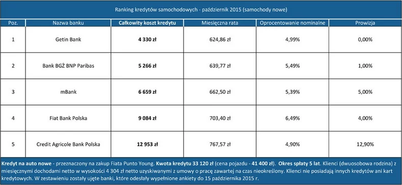 Kredyty samochodowe (październik 2015) - samochody nowe