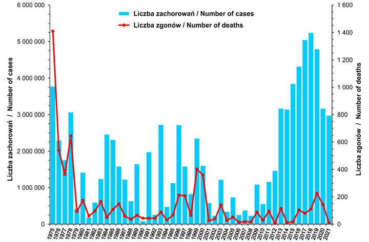 Zachorowania na grypę i zgon w latach 1975-2021.