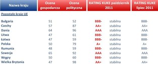 KUKE bardziej łaskawa niż światowe agencje ratingowe