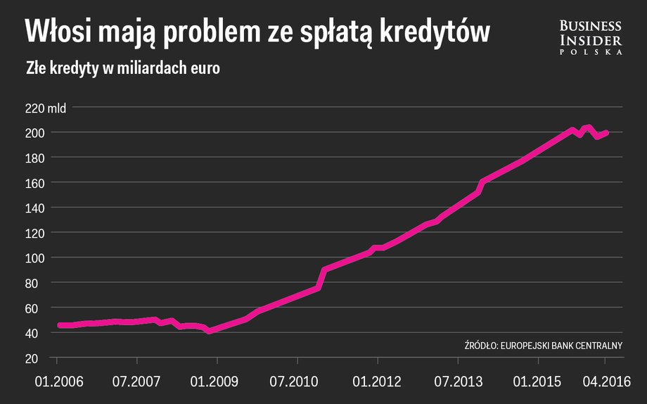 Włoskie złe długi w mld euro