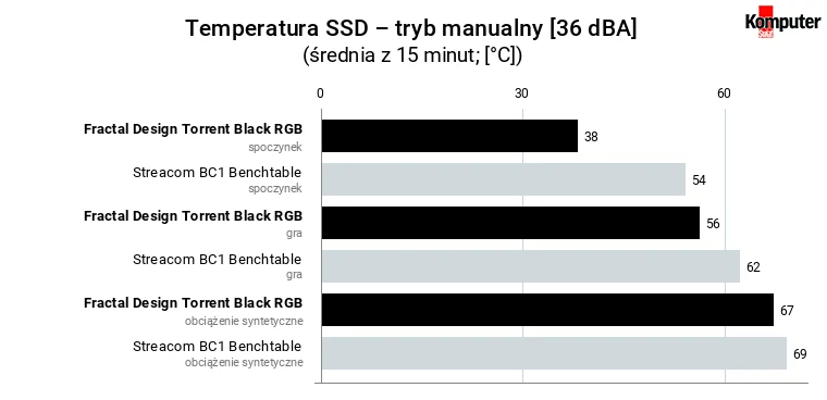 Fractal Design Torrent Black RGB – temperatura SSD – tryb manualny [36 dBA]