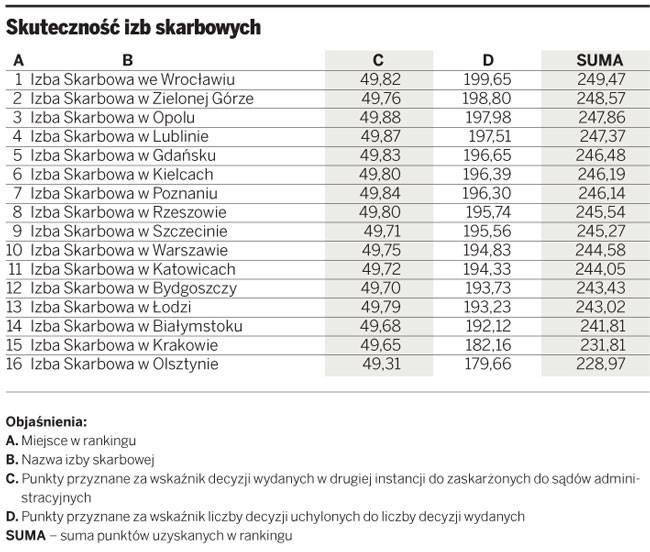 Najskuteczniejsze izby skarbowe