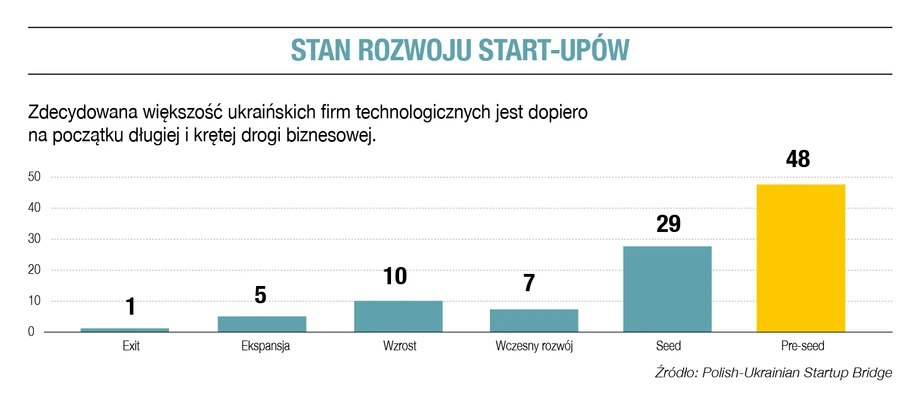 Stan rozwoju start-upów