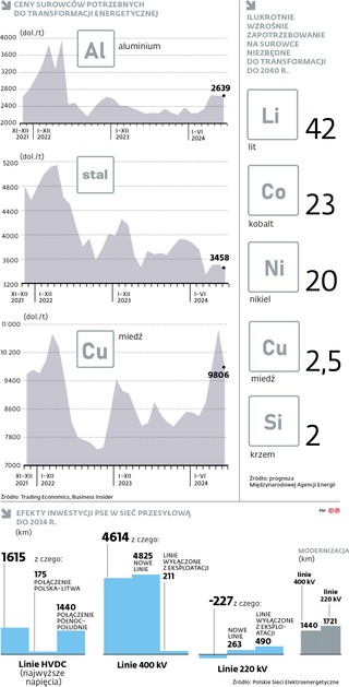 Ceny surowców potrzebnych do transformacji energetycznej