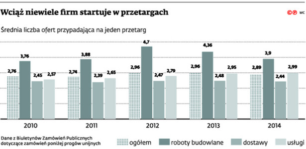 Wciąż niewiele firm startuje w przetargach