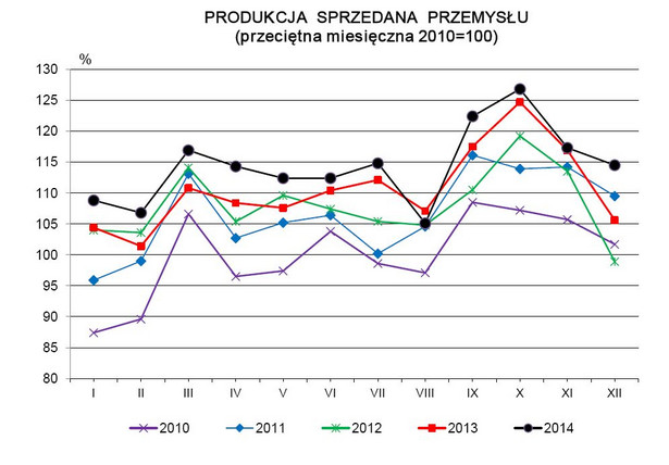 Produkcja sprzedana przemysłu, źródło: GUS