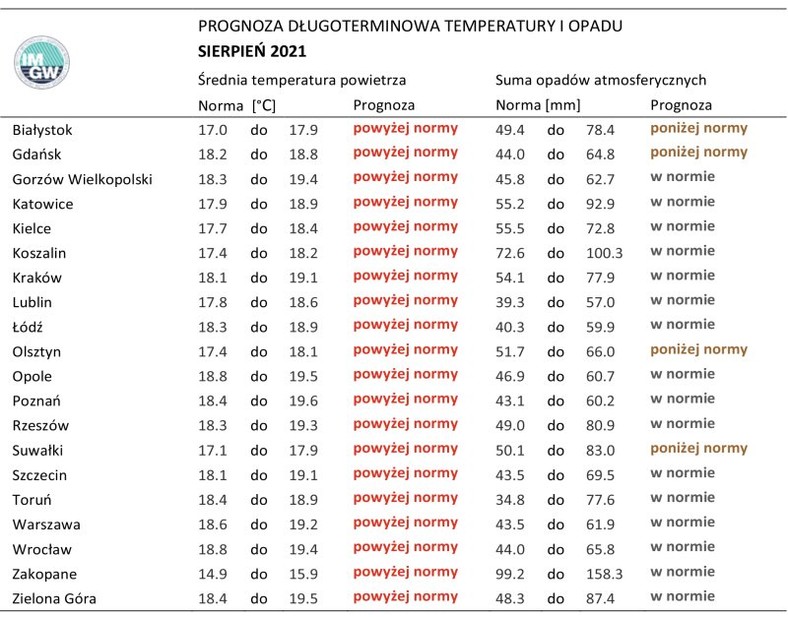 Normy temperatury i opadów w Polsce w sierpniu (IMGW)