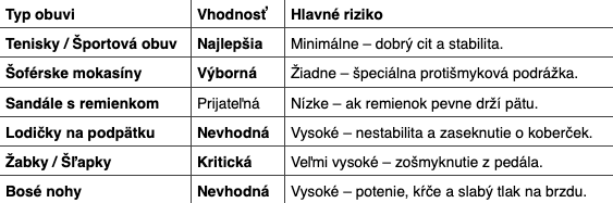Porovnanie obuvi a rizík pri šoférovaní.