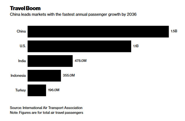 Liczba pasażerów lotniczych do 2036 roku