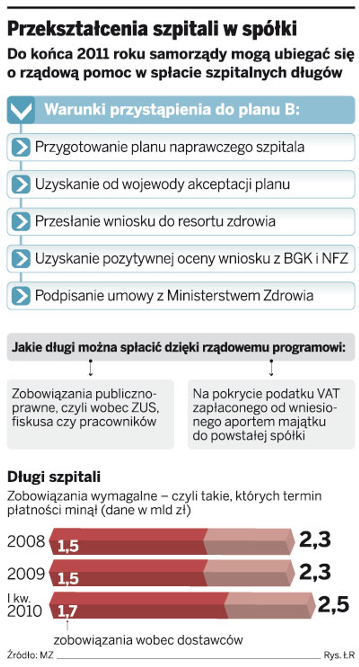 Przekształcenie szpitali w spółki