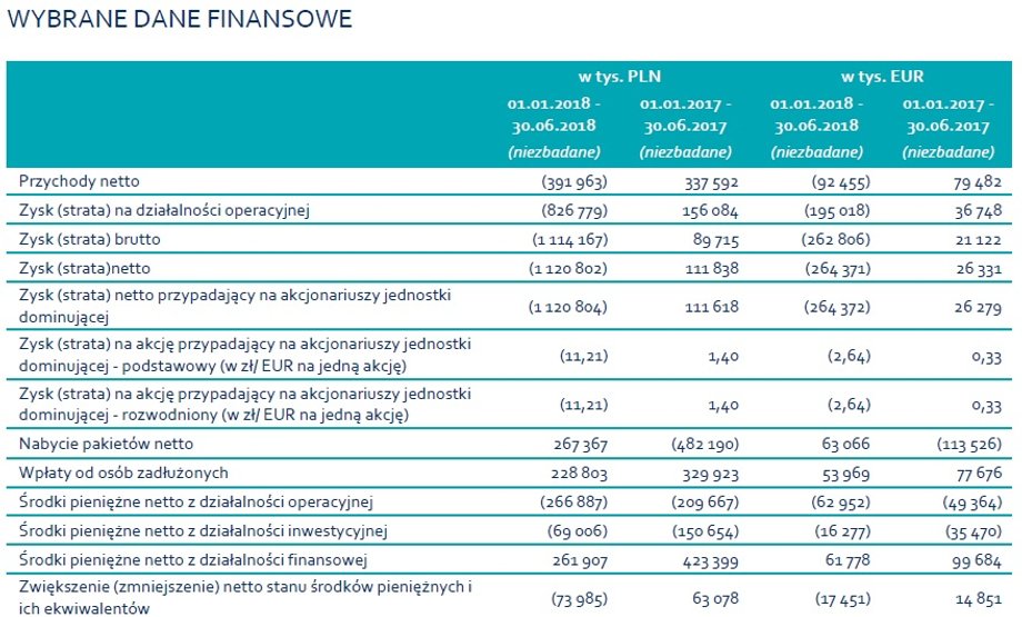 Wybrane dane finansowe GetBacku