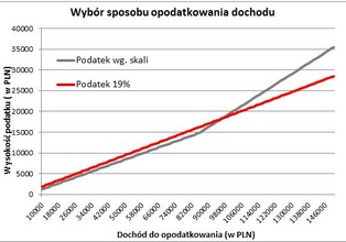 Za rok wynajem ma być prostszy ale może być niekorzystny dla inwestorów