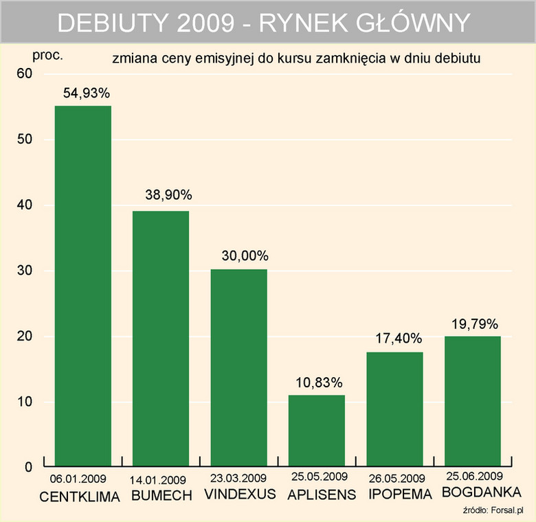 Debiuty na rynku głównym GPW w 2009r.