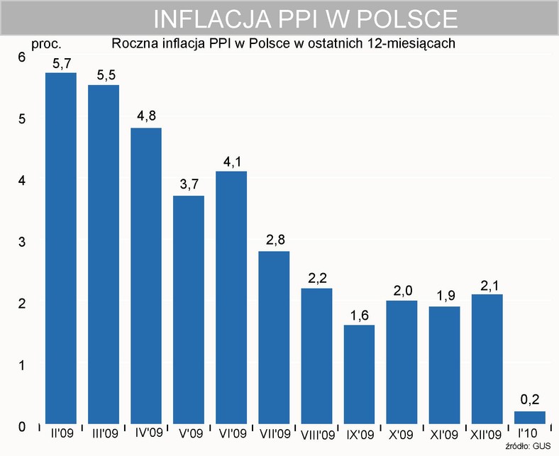 Roczna inflacja PPI w Polsce - styczeń 2010 r.