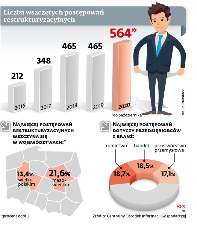 Liczba wszczętych postępowań restrukturyzacyjnych