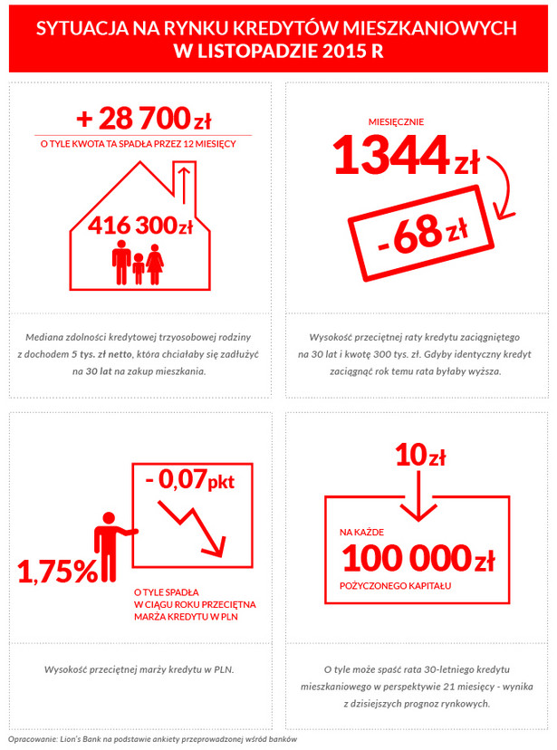 Rynek mieszkaniowy - infografika