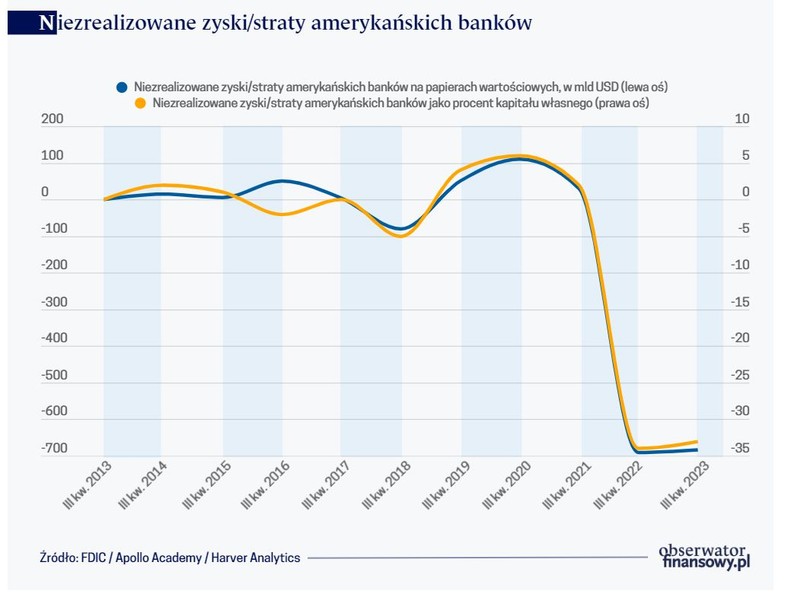 Niezrealizowane zyski/straty amerykańskich banków