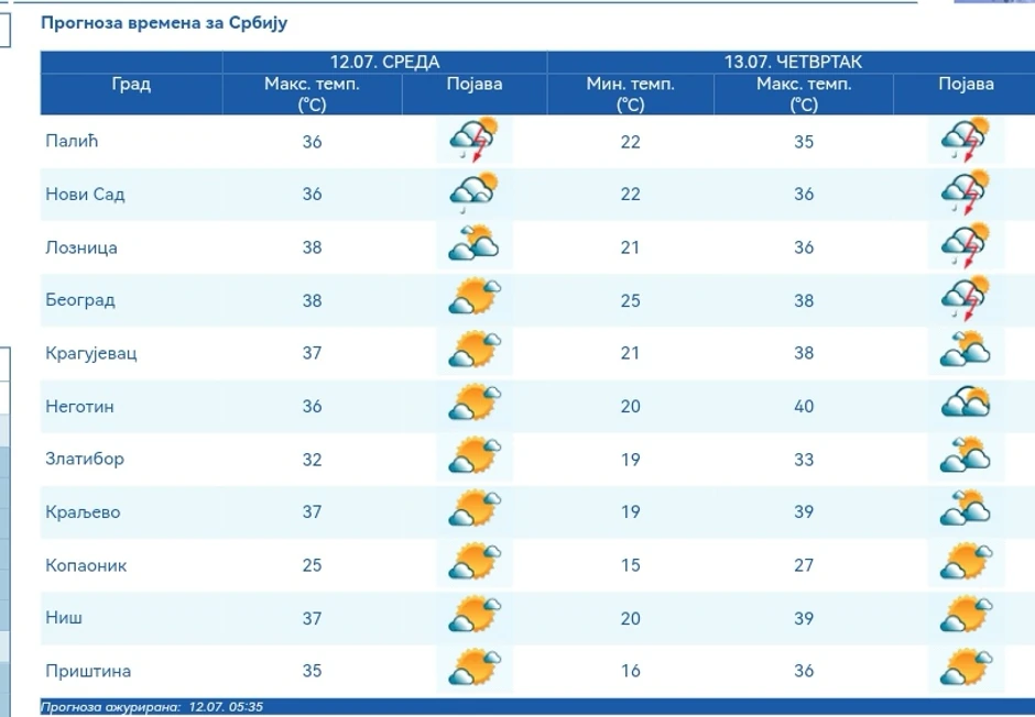 Vremenska prognoza za Srbiju