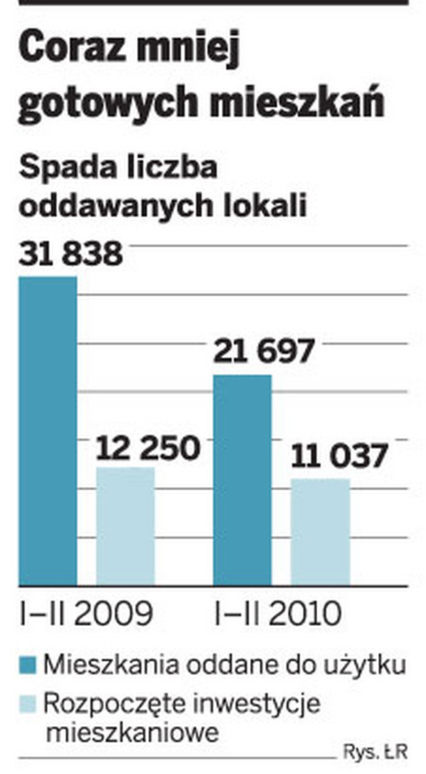 Coraz mniej gotowych mieszkań