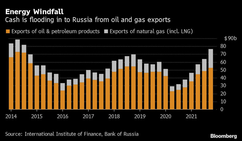 Dochody Rosji z eksportu ropy i gazu