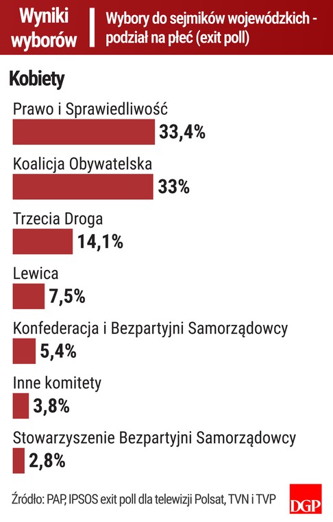 Wybory do sejmików wojewódzkich - Kobiety