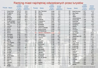 Euromonitor International: ranking 100 najchętniej odwiedzanych przez turystów miast na świecie