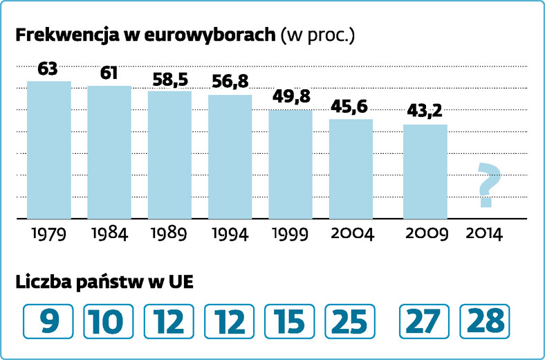 Frekwencja w eurowyborach od 1979 r.