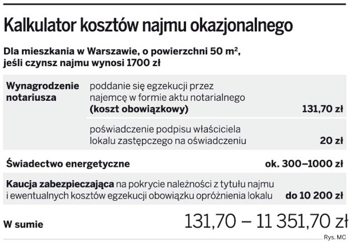 Kalkulator kosztów najmu okazjonalnego