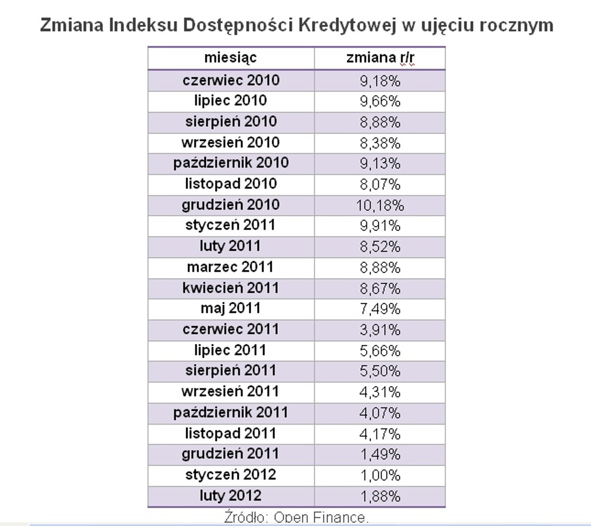 Źródło: Open Finance